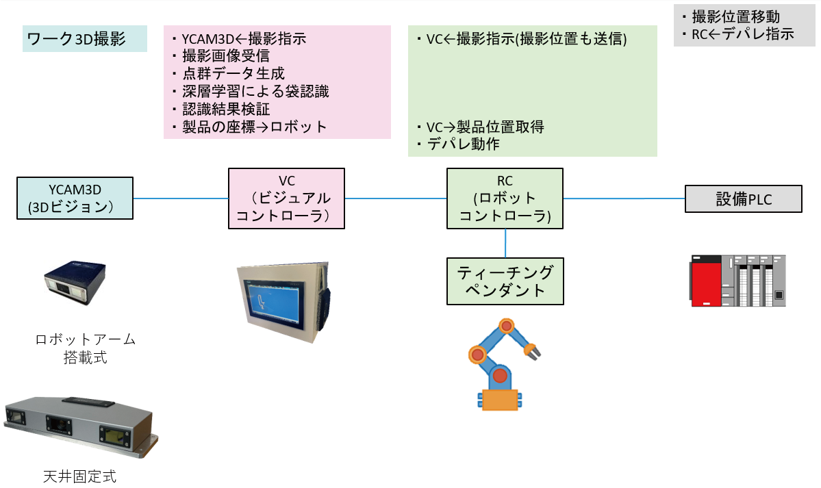 structflow.png:システム構成と動作フロー